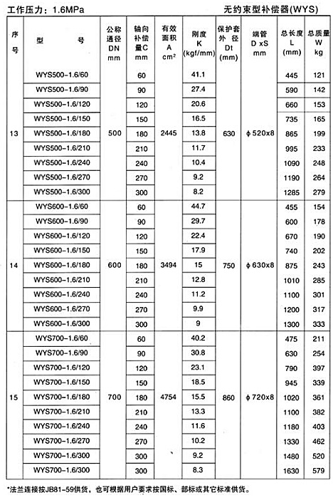 	  無約束型補償器（WYS）產品參數九